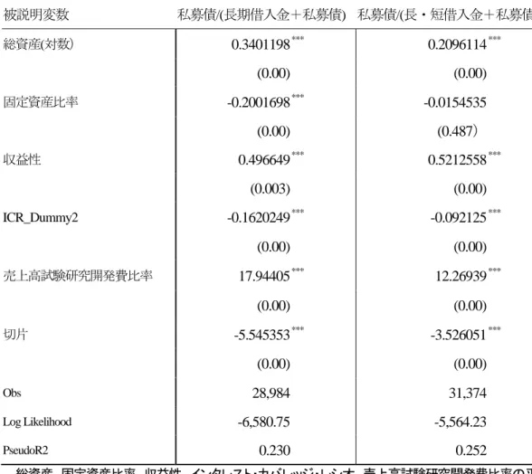 表 7  Tobit 回帰分析結果（中堅・中小企業）  被説明変数 私募債/(長期借入金＋私募債 ) 私募債/(長・短借入金＋私募債)  総資産 ( 対数） 0.3401198 *** 0.2096114 ***     (0.00) (0.00)    固定資産比率 -0.2001698 *** -0.0154535 (0.00) (0.487 ）   収益性 0.496649 *** 0.5212558 ***     (0.003) (0.00)    ICR_Dummy2 -0.1620249 **