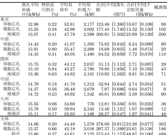 表 1  記述統計値  落札平均 単価 特別高圧割合 平均負荷率 平均契約電力 観測数 (円/kWh) (%) (%) (kW) 東京 単独応札 12.88 0.22 52.81 2,177 123.46 [1.260]10.67 [0.109] 98 複数応札 13.25 0.58 42.96 3,002 177.45 [1.740]15.32 [0.150] 102 地域計 13.07 0.41 47.78 2,598 300.91 [1.505]25.99 [0.130] 200 中部 単独応札 14