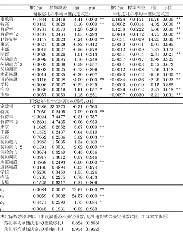 表 4  推定結果 推定値 標準誤差 ｔ値 ｐ値 推定値 標準誤差 ｔ値 ｐ値 定数項 0.1834 0.0416 4.41 0.000 ** 0.1628 0.0151 10.76 0.000 ** 特高 -0.0145 0.0028 -5.16 0.000 ** -0.0062 0.0014 -4.32 0.000 ** 負荷率 -0.0731 0.0570 -1.28 0.200 -0.1258 0.0222 -5.66 0.000 ** 負荷率＾2 0.0487 0.0464 1.05 0.293 