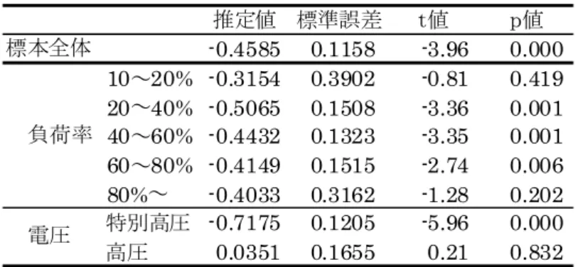 表 5  複数応札効果の計測結果 推定値 標準誤差 ｔ値 ｐ値 -0.4585 0.1158 -3.96 0.000 10～20% -0.3154 0.3902 -0.81 0.419 20 ～ 40% -0.5065 0.1508 -3.36 0.001 40～60% -0.4432 0.1323 -3.35 0.001 60～80% -0.4149 0.1515 -2.74 0.006 80% ～ -0.4033 0.3162 -1.28 0.202 特別高圧 -0.7175 0.1205 -5.96 