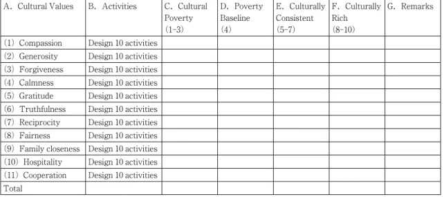 Table B Baseline for monthly performance in Cultural Practices A．Cultural Practices B．Activities C．Cultural