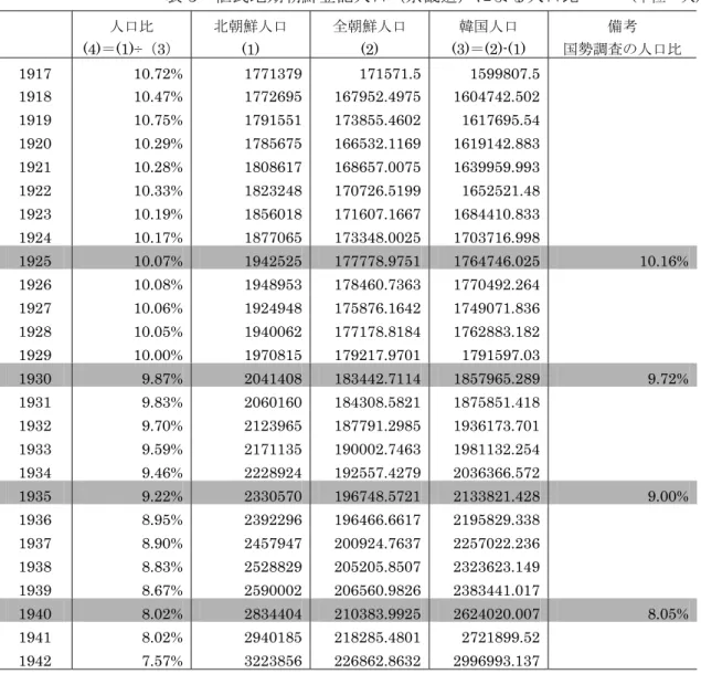 表 5  植民地期朝鮮登記人口（京畿道）による人口比      ( 単位＝人 ) 人口比 北朝鮮人口 全朝鮮人口 韓国人口 備考 (4)＝(1)÷（3）  (1) (2) (3)＝(2)-(1)  国勢調査の人口比  1917 10.72%  1771379 171571.5 1599807.5   1918 10.47%  1772695 167952.4975 1604742.502   1919 10.75%  1791551 173855.4602 1617695.54   1920 10.29% 