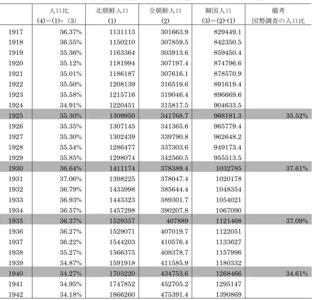 表 6  植民地期朝鮮登記人口（江原道）による人口比の計算    ( 単位＝人 )  人口比 北朝鮮人口 全朝鮮人口 韓国人口 備考 (4)＝(1)÷（3）  (1) (2) (3)＝(2)-(1)  国勢調査の人口比  1917 36.37%  1131113 301663.9 829449.1   1918 36.55%  1150210 307859.5 842350.5   1919 35.36%  1163364 303913.6 859450.4   1920 35.12%  1181994 3