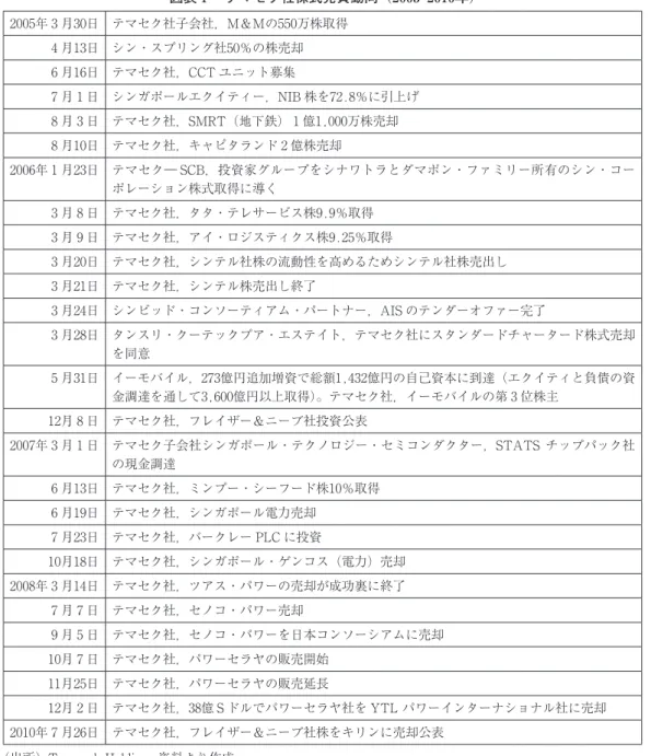 図表 1  テマセク社株式売買動向 （2005‑2010 年 ） 2005年 3 月30日 テマセク社子会社，Ｍ＆Ｍの550万株取得 4 月13日 シン・スプリング社50％の株売却 6 月16日 テマセク社，CCT ユニット募集 7 月 1 日 シンガポールエクイティー，NIB 株を72.8％に引上げ 8 月 3 日 テマセク社，SMRT（地下鉄） 1 億1,000万株売却 8 月10日 テマセク社，キャピタランド 2 億株売却 2006年 1 月23日 テマセク― SCB，投資家グループをシナワトラとダマ