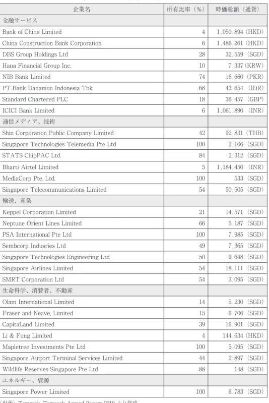 図表 3  テマセク社傘下企業 （2010 年 ） 企業名 所有比率（％） 時価総額（通貨） 金融サービス Bank of China Limited 4 1,050,894（HKD） China Construction Bank Corporation 6 1,486,261（HKD） DBS Group Holdings Ltd 28 32,559（SGD） Hana Financial Group Inc