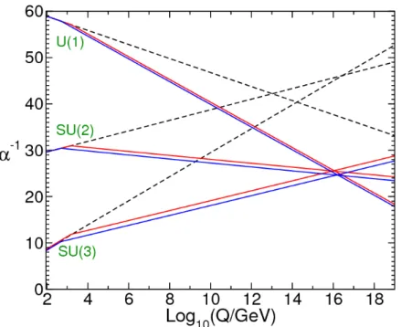 Figure 1.5: Two-loop renormalization group evolution of the inverse gauge couplings ↵ a 1 (Q) in the SM (dashed lines) and the MSSM (solid lines) [6]