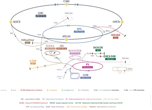 Figure 2.1: The CERN accelerator complex [31]. The LHC is the last ring (dark blue line) in a complex chain of particle accelerators.