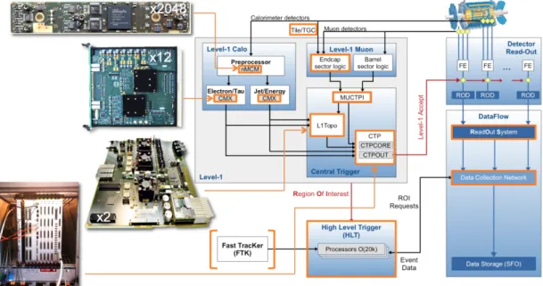 Figure 2.20: The ATLAS trigger and data acquisition (TDAQ) system in Run-2 [39]. New features with respect to the Run-1 system are indicated with orange boxes.