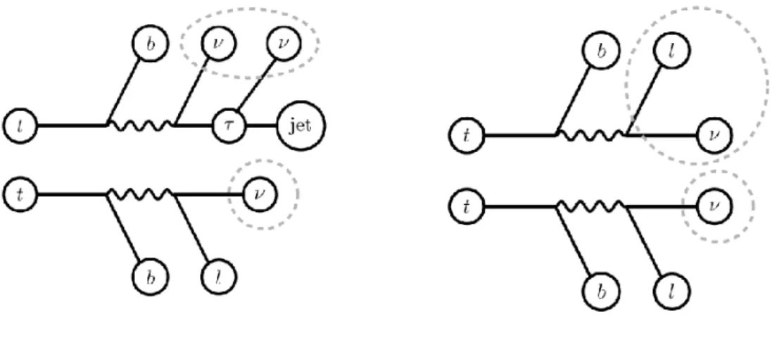 Figure 5.1: Illustration of of m ⌧ T2 (left) and am T2 (right) variables, which are used to discriminate against t ¯t ! [b`⌫][b⌧ h ⌫ ] event (left) and t ¯t ! [b`⌫][b` lost ⌫] where ` lost is an undetected (lost) lepton or ⌧ h due to outside acceptance