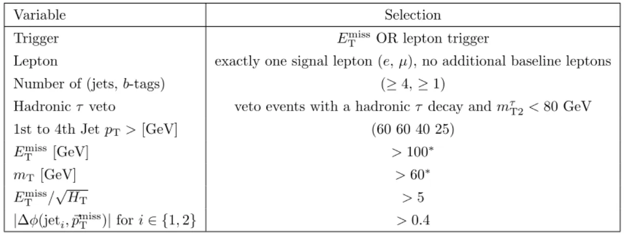Table 5.1: Summary table of the base event selection for Diagonal. ( ⇤ ) indicates the lowest edge of the (E miss T , m T ) shape fit (see Figure 6.24).