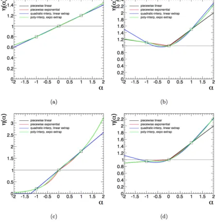 Figure 7.1: Comparison of the four interpolation options implemented in HistFactory [116] for four di↵erent models (a)-(d)
