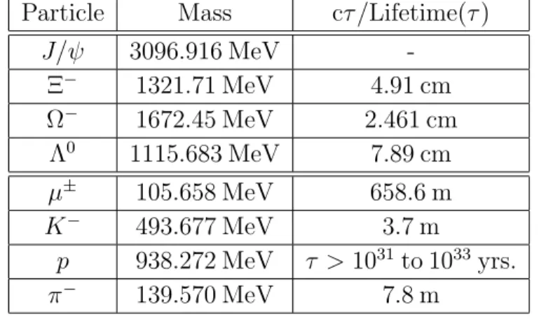Table 5.2: Branching ratios of the particles relevant to the analysis [3].