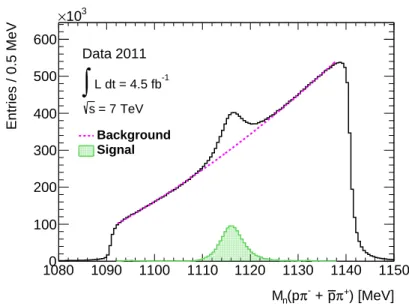 Figure 5.12: Invariant mass distributions of the Λ 0 candidates satis- satis-fying the quality requirements.