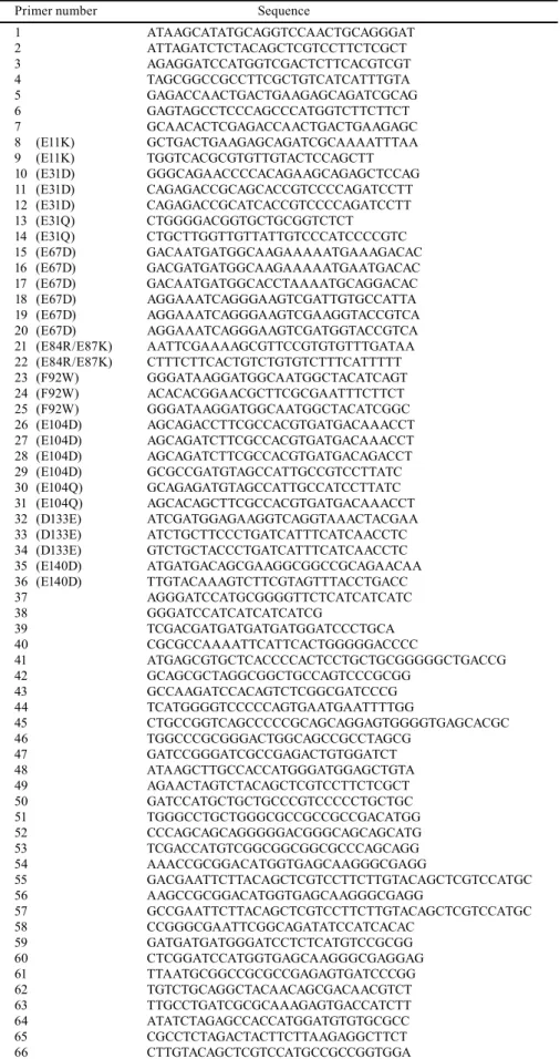 Table 3. The list of primers and oligonucleotides.
