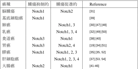 表 1  様々な固形癌における Notch シグナル  癌種  腫瘍抑制的  腫瘍促進的      Reference  脳腫瘍  Notch1  Notch2  [31] 基底細胞癌  Notch1  [39] 肺癌  Notch1, 3  [30] [47] [48] 乳癌  Notch1, 3, 4  [32] [49] [50]  食道癌  Notch3  Notch1  [38] [40] 胃癌  Notch3  Notch2, 4  [19] [34] [51]    膵癌  Notch1  N