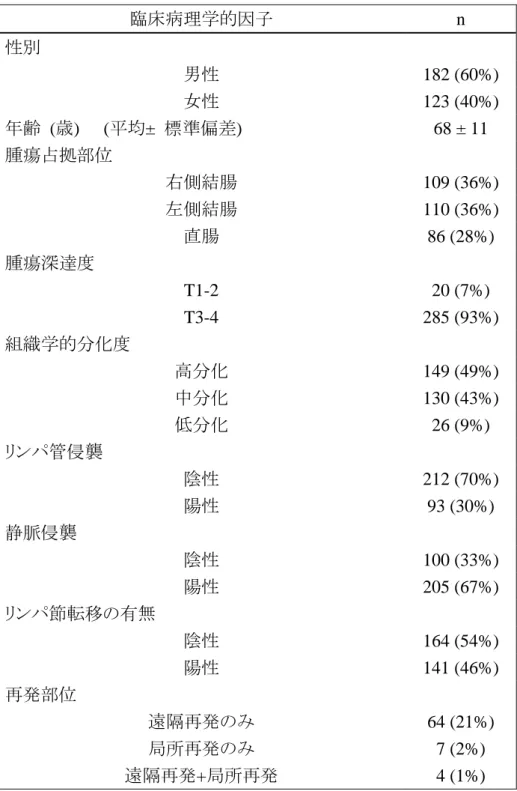 表 2   患者背景 臨床病理学的因子  n  性別  男性  182 (60%)  女性  123 (40%)  年齢  (歳)    (平均±  標準偏差)  68 ± 11  腫瘍占拠部位  右側結腸  109 (36%)  左側結腸  110 (36%)  直腸  86 (28%)  腫瘍深達度  T1-2  20 (7%)  T3-4  285 (93%)  組織学的分化度  高分化  149 (49%)  中分化  130 (43%)  低分化  26 (9%)  リンパ管侵襲  陰性  212