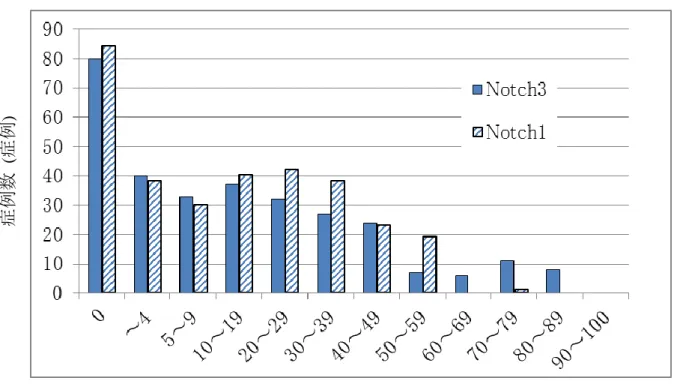図 5   全症例における核 Notch3 蛋白、核 Notch1 蛋白陽性細胞の割合 図 5  免疫染色標本における核 Notch3 蛋白、核 Notch1 蛋白陽性率の分布を表わした グラフ。横軸は核における染色陽性の割合、縦軸は症例数を示す。 核染色陽性割合 (%) 症例数(症例) 