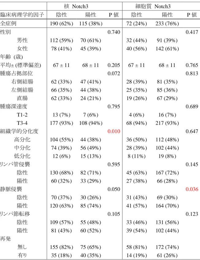 表 3   核 Notch3 蛋白発現、細胞質 Notch3 蛋白発現と臨床病理学的因子の相関 核  Notch3    細胞質  Notch3    臨床病理学的因子 陰性 陽性 P 値     陰性 陽性 P 値 全症例  190 (62%)  115 (38%)  72 (24%)  233 (76%)  性別  0.740  0.417  男性  112 (59%)  70 (61%)  32 (44%)  91 (39%)  女性  78 (41%)  45 (39%)  40 (56%)  14