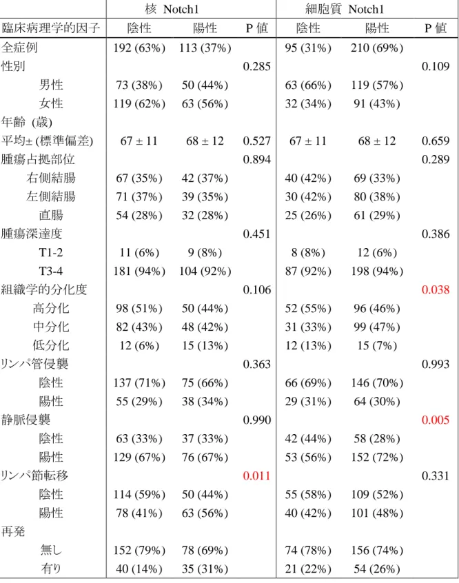 表 4  核 Notch1 蛋白発現、細胞質 Notch1 蛋白発現と臨床病理学的因子の相関  核  Notch1    細胞質  Notch1    臨床病理学的因子  陰性  陽性  P 値    陰性  陽性  P 値  全症例  192 (63%)  113 (37%)  95 (31%)  210 (69%)  性別  0.285  0.109  男性  73 (38%)  50 (44%)  63 (66%)  119 (57%)  女性  119 (62%)  63 (56%)  32 (34