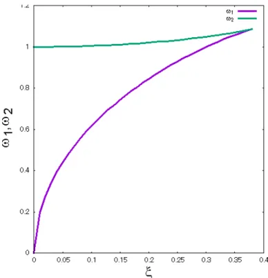 図 11: ω 1 と ω 2 を ξ の関数としてプロットしたもの。紫の線が左側の境界 ω 1 、緑が右側の 境界 ω 2 を表す。 と書くことができる。状態密度の式は d 波の導出と同様に g 0 = − ⟨ ˜√z ∆(θ)˜ 2 − z ˜ 2 ⟩ FS , (3.28) を求めればよい。このモデルのフェルミ面上でのギャップの平均値は 0 となるため g 1 = 0