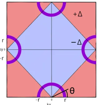 図 12: 紫の線がフェルミ面、赤が正、青が負のギャップ、フェルミ面上のギャップは一定 値ではない。 と表せる。 d 波と同様に ω˜ のセルフコンシステントな方程式を解くことで、状態密度が計 算することができる。積分を実行するために、これを ω の積分に直す。変数変換は z T = T cT ∆(0)T c ∆ ∆(0) ω, (3.32) とする。この時、ギャップ関数の温度依存性は ∆(T ) ∆(0) = tanh ( 1.74 √ T cT − 1 ) , (3.33) とし、ギャップと転移温度は 