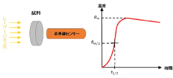 図  2.14  レーザーフラッシュ法の原理 