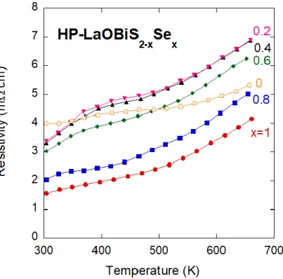 図  3.5    LaOBiS 2 － x Se x (x=0～1)の電気抵抗率の温度依存性 
