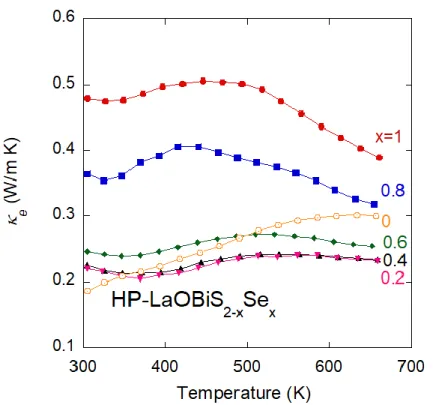 図  3.9    LaOBiS 2 － x Se x (x=0～1)のキャリアの熱伝導率の温度依存性 