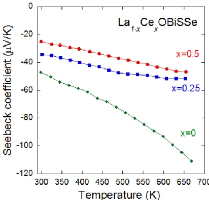 図  7.5    La 1- x Ce x OBiSSe ( x =0, 0.25, 0.5)のゼーベック係数の温度依存性 