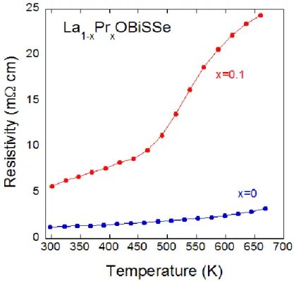 図  7.8    La 0.9 Pr 0.1 OBiSSe  と LaOBiSSe の抵抗率の温度依存性 
