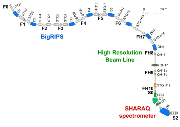 Figure 2.1: Schematic view of the BigRIPS separator, the High-Resolution Beam Line, and the SHARAQ spectrometer.