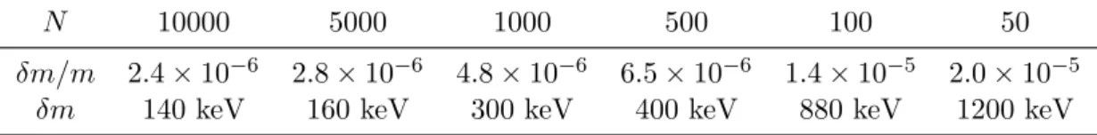 Table 2.1: Expected mass uncertainties for diﬀerent numbers of events. The δm values in the bottom row are calculated for 55 Ca.