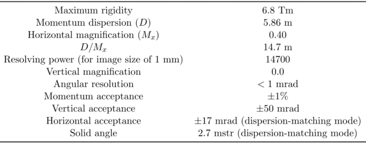 Table 2.3: Specifications of the SHARAQ spectrometer.