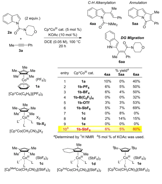 Table 4. Optimization of Cp*Co III  acetonitrile catalysts 