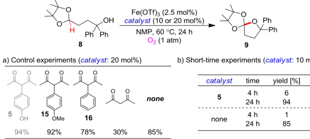 Table 4: Control experiments using redox-inert catalysts  Scheme 7: Solvent effect for oxidation of diphenylmethane 13 