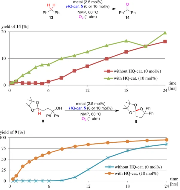 Table 5: Time-course experiments about oxidation of 8 and 13 in NMP-solvent 