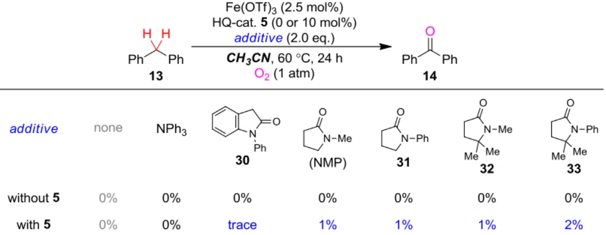 Table 6: Control experiments using various amides as stoichiometric additive 