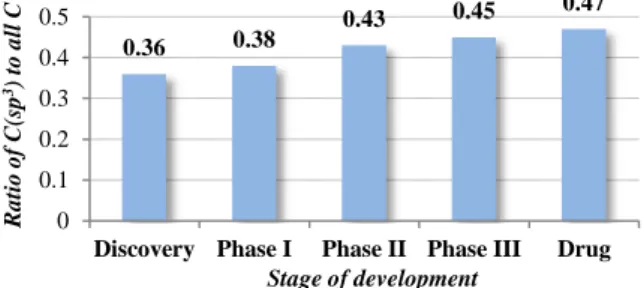 Figure 1: C(sp 3 )/C(all) and stage of development 