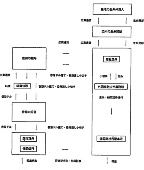 図 18  生糸輸出決済における広州―香港間の取引の流れ（19 世紀後半以後） 