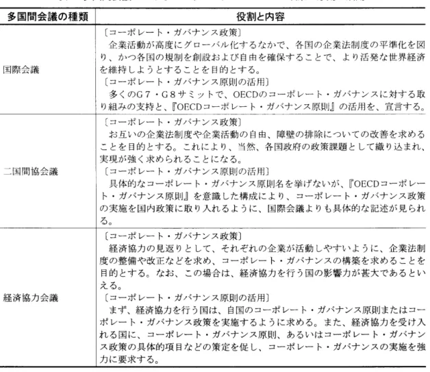 表 4 多国間会議 にお ける コーポ レー ト ･ガバ ナ ンス政策 と原則 の活用 多国間会 議 の種 類 役 割 と内容 国際会議 〔コーポ レー ト.ガバナンス政策〕 企業活動が高度にグローバル化す るなかで､各国の企業法制度の平準化 を図り､かつ各国の規制 を創設お よび 自由を確保す ることで､よ り活発な世界経済 を維持 しよ うとす ることを 目的 とす る○ 〔 コーポ レー ト.ガバナ ンス原則の活用〕 多 くの G7 .G8 サ ミッ トで､ OECD の コーポ レー ト.ガバナ ン