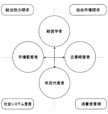 図 6 コーポ レー ト ･ガバナンスにおける主体の概念図 ( 出所)筆者作成｡ ず考慮 して行動 を起 こす とい う役割 を有す るこ とを表す｡ なお､企業経営者 と市場監督者 ､経 営学者 と市民代表者 のそれぞれ両者 は､親和性 がある｡ これ らの市民社会の活動を通 じて､企業のコー ポ レー ト･ガバナ ンス構築 に本格的な関与がな され るよ うになった ときに､ コーポ レー ト･ガ バナ ンスだけではな く､次世代 の企業制度が現 れ るよ うになると考 えてい る｡ 6.おわ りに こ