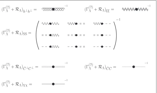 Figure 2: The propagators in the truncated effective action where R physical =    χ χ TχT0−←−/DTr1 +R Λ ( p 2 + R4 )p2+R4 − 1  χ r p 2 + R4 +R Λ ( p 2 + R4 ) p 2 + R 4 − 1  / D 0  , (42) R ghost =     C ν ⊥ C¯ ν ⊥ C C¯Cµ⊥0−gµνRΛp200C¯µ⊥gµ