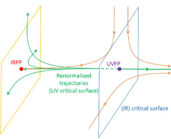 Figure 1: Schematic figure for the RG flow in the theory space. The arrows indicate the direction from UV to IR