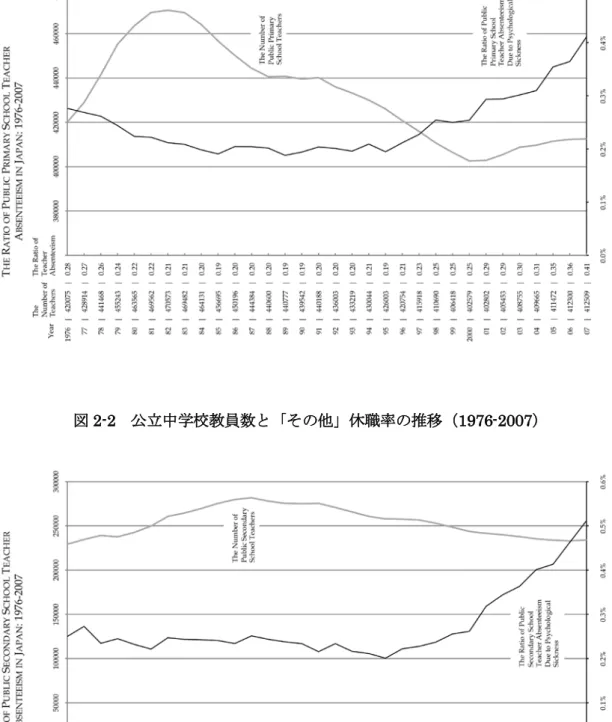 図 2-2 公立中学校教員数と「その他」休職率の推移（ 1976-2007 ）