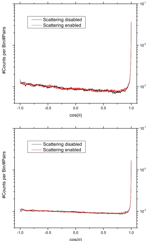 Figure 2: The angular correlation function for charged particles from black hole decay with E > 4 GeV, for black hole mass M = 5 (top) and 10 TeV (bottom), obtained by binning into 1,000 bins