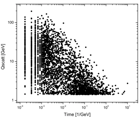 Figure 4: Scatter plot showing the scale Q scale defined in Eq.(18) vs. time after black hole decay, for M = 10 TeV; scatterings from 100 decays have been added into this plot