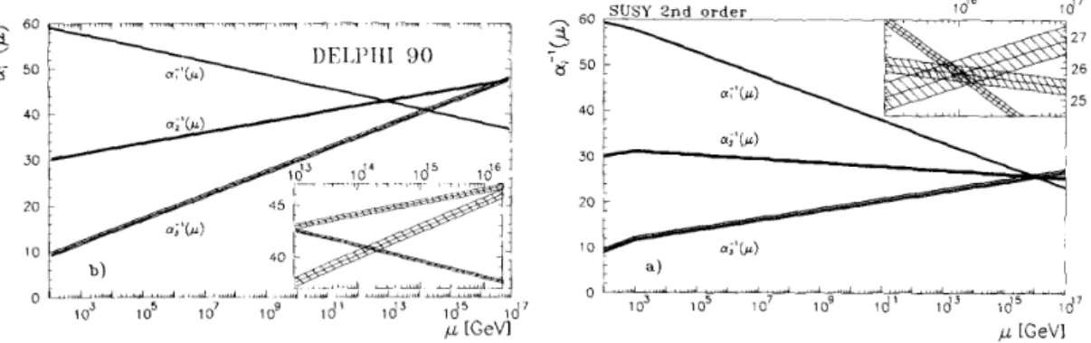 Figure 2: First order evolution of the tree coupling constants in the Standard Model using M Z and α S (M Z ) from DELPHI data (left) and the second order evolution of the tree coupling constants in MSSM assuming SUSY mass scale M SUSY of around 1 TeV (rig