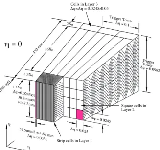 Figure 14: Expanded view of EM calorimeter. The magenta square shows the minimum unit size of EM calorimeter.