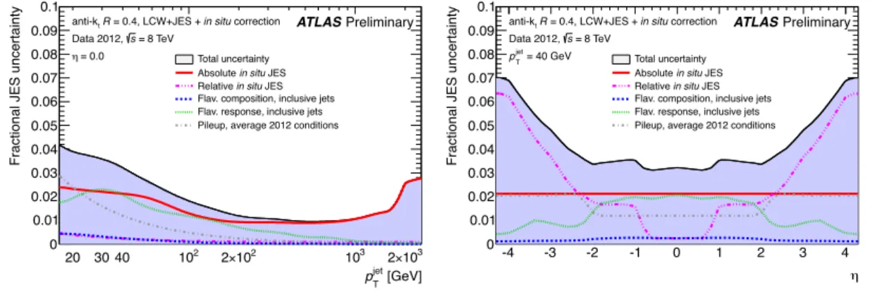 Figure 18: JES and additional uncertainties due to pile-up, flavor response and composition for central jets (left) and for jets with p T =40 GeV (right)