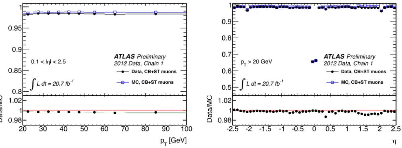Figure 21: Reconstruction efficiency for STACO and Segment-tagged muons as a function of p T (left) and | η | (right)